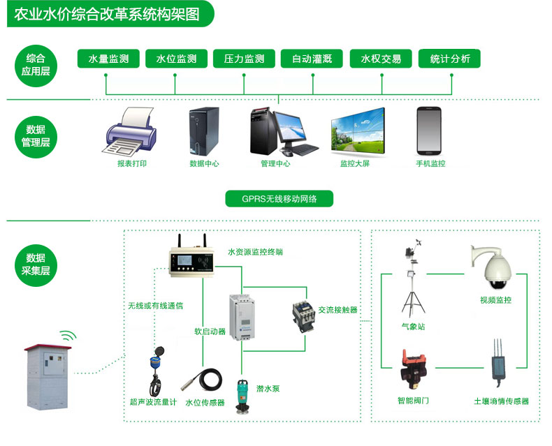 智慧農(nóng)業(yè)智能灌溉平臺(tái)讓農(nóng)田大戶看得見未來